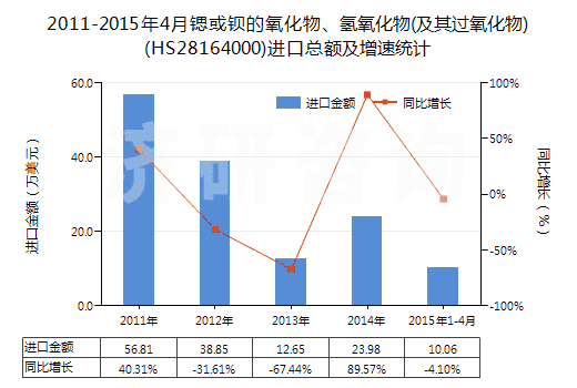 2011-2015年4月鍶或鋇的氧化物、氫氧化物(及其過氧化物)(HS28164000)進口總額及增速統(tǒng)計